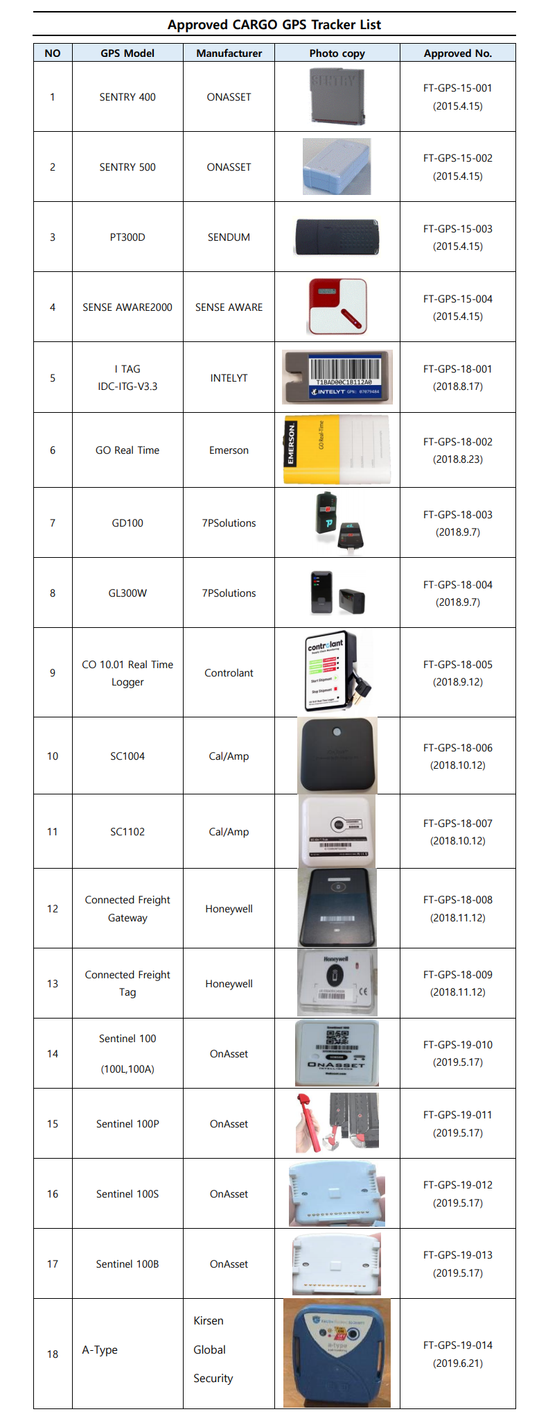Updated list of GPS tracker Korean Air Cargo